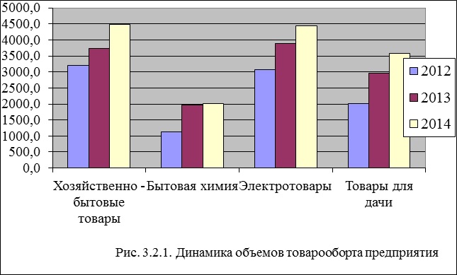 Дипломная работа: Розничная торговля 2